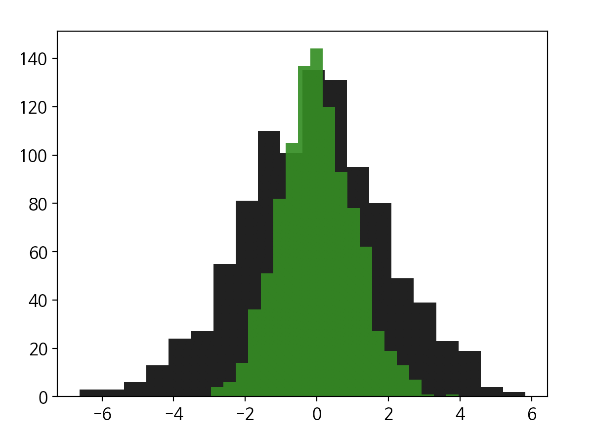 histogram